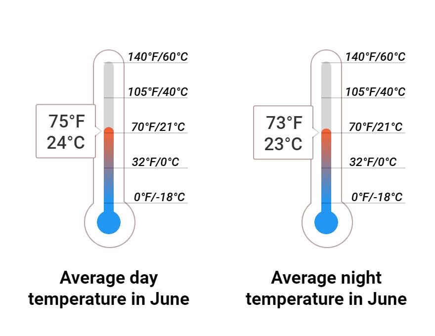 Average temperature